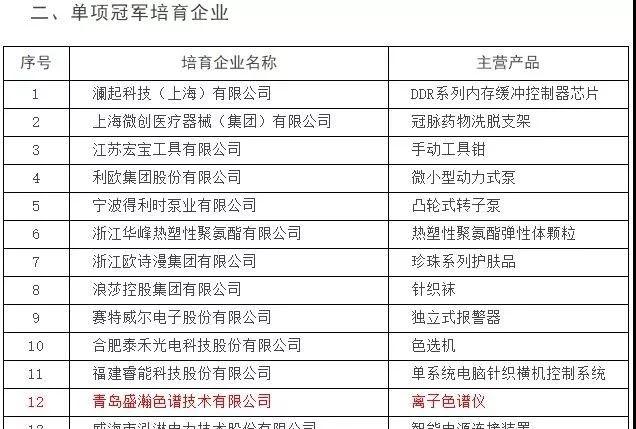 單項冠軍培育企業 單項冠軍培育企業