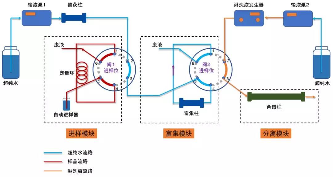 管路連接 管路連接